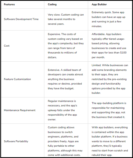 coding and app builder comparison table